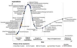 Gartner hype-cycle 