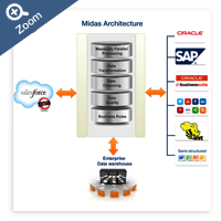 MIDAS Architecture