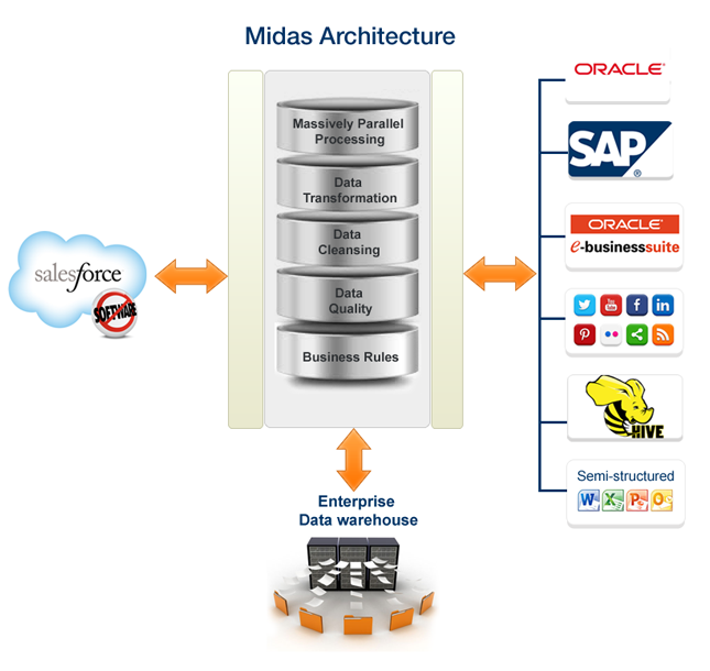 MIDAS Architecture