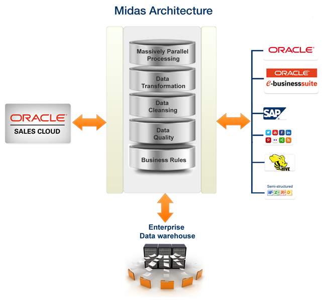 MIDAS Architecture