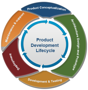 Product Engineering