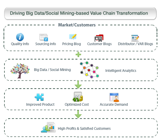 Driving Big Data/Social Mining-based Value Chain Transformation